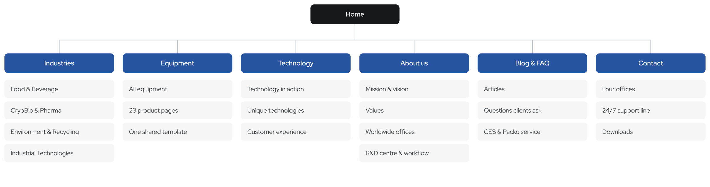 Dohmeyer website information architecture