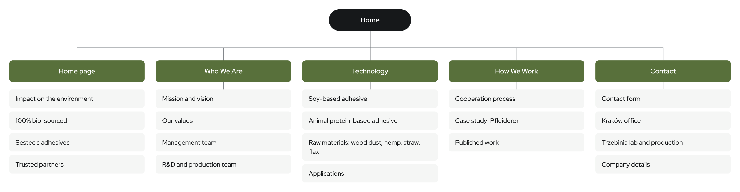 Sestec website information architecture